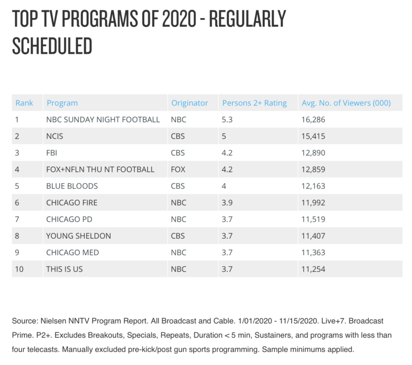 NFL, NCIS, FBI Among 2020's Most-Watched Shows